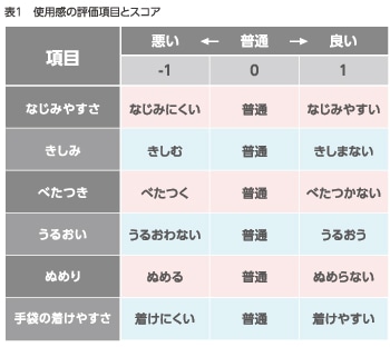 使用感の評価項目とスコア